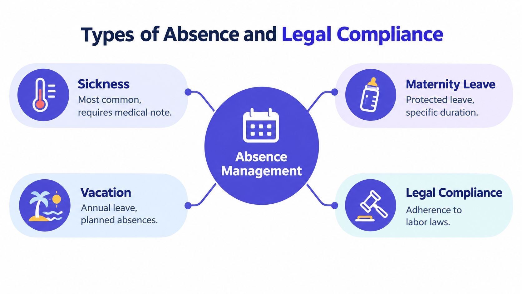 A diagram illustrating four key types of absence management including sickness, maternity leave, vacation, and legal compliance.