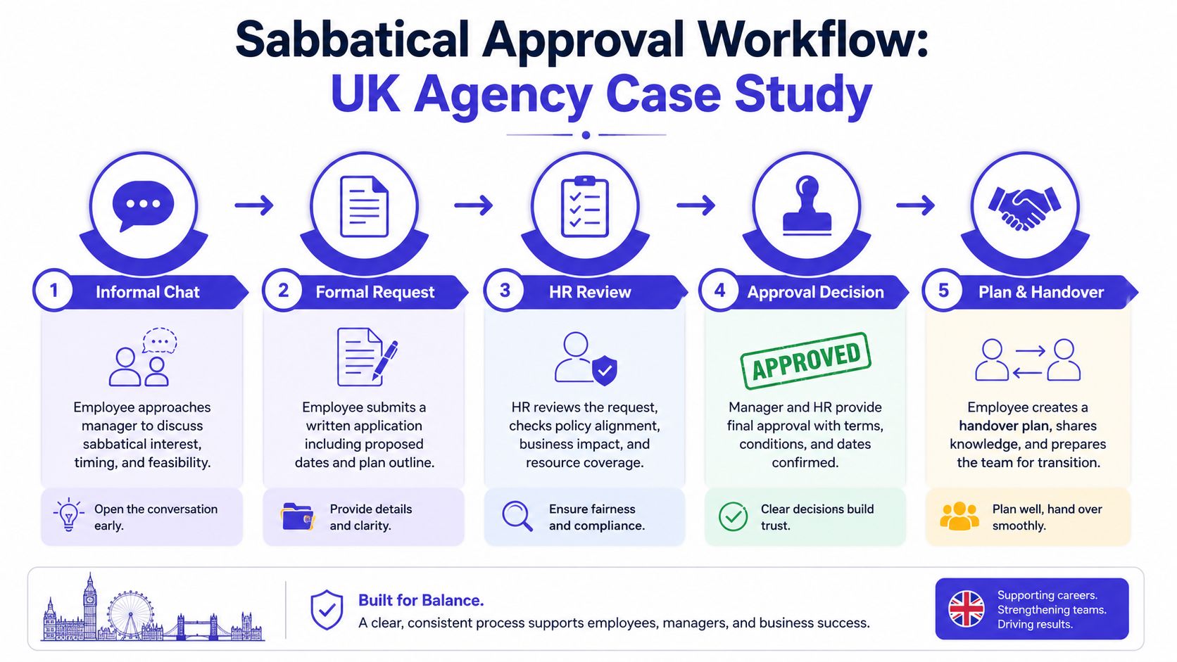 An infographic showing the five-step sabbatical approval workflow process for a UK company, from informal chat to handover.