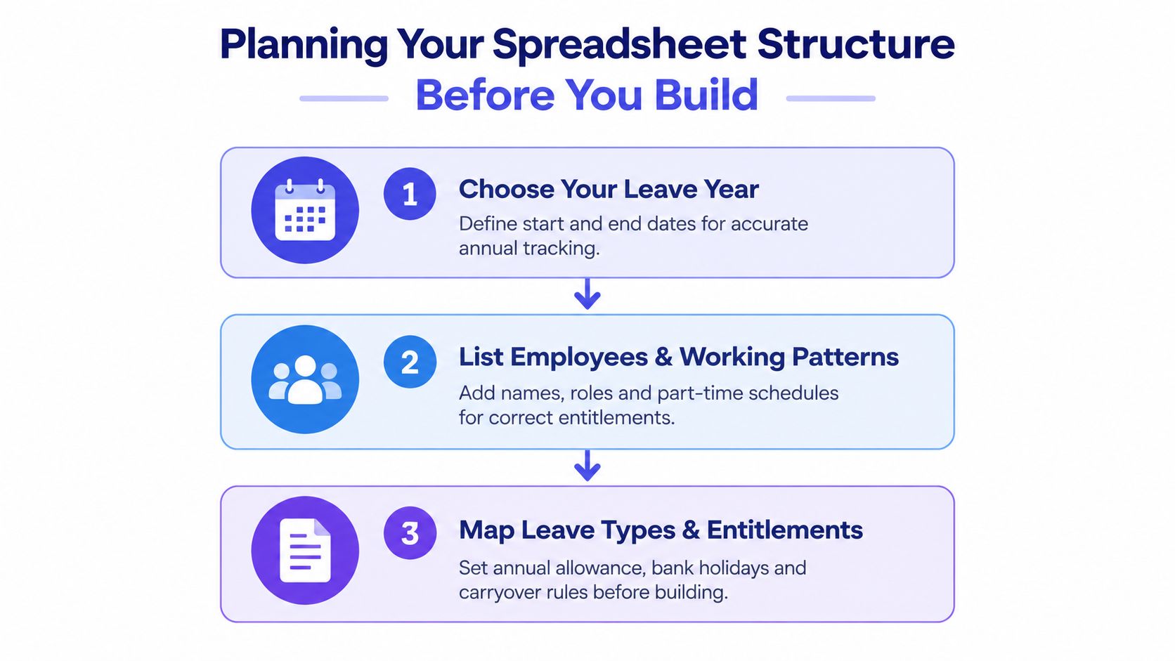 An infographic outlining three essential steps for planning a staff holiday tracker spreadsheet structure.
