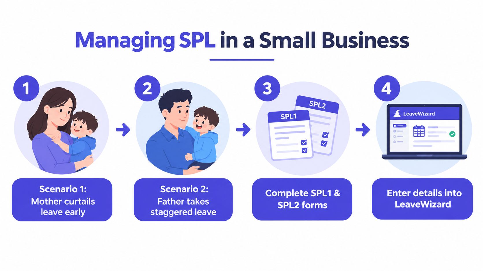 An infographic showing four steps for managing shared parental leave in a small business environment.