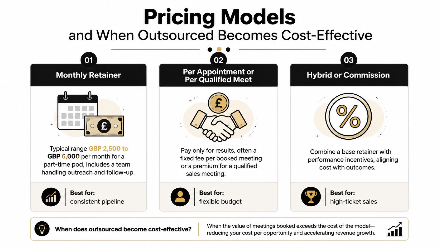 An infographic illustrating three common B2B pricing models for outsourced appointment setting services and sales lead generation.
