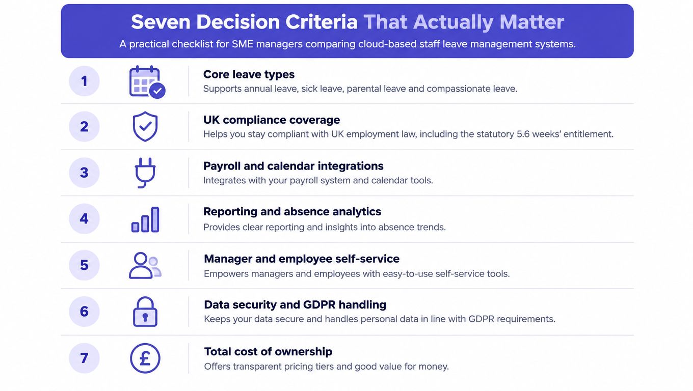 A checklist infographic outlining seven key criteria for SME managers comparing cloud-based staff leave management systems.