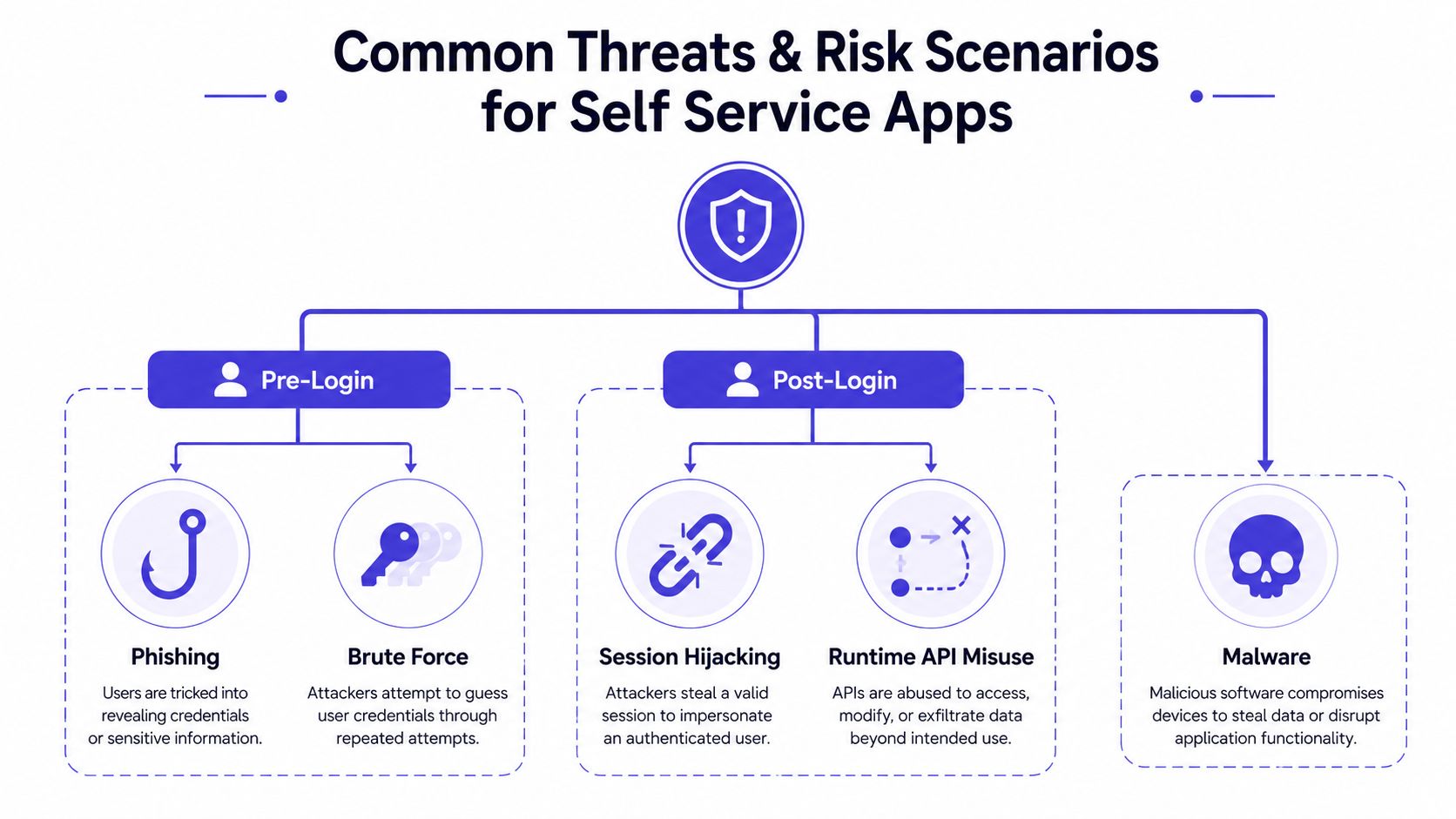 A diagram illustrating common threats and risk scenarios for self-service apps, categorized by pre-login, post-login, and malware.