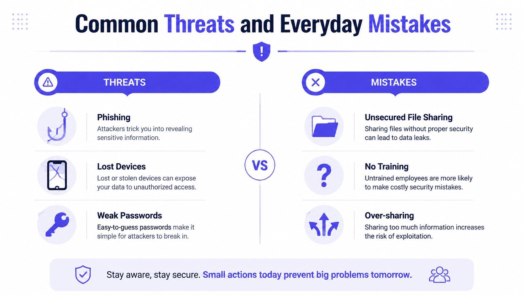 A comparison infographic titled Common Threats and Everyday Mistakes detailing security risks for employees and businesses.