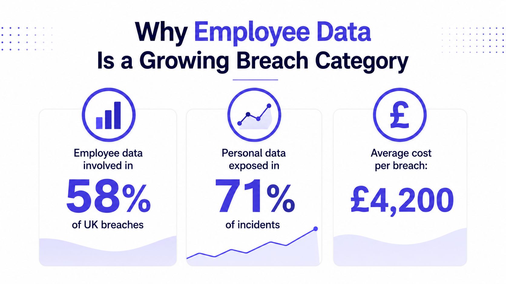 An infographic titled Why Employee Data Is a Growing Breach Category displaying data breach statistics in the UK.