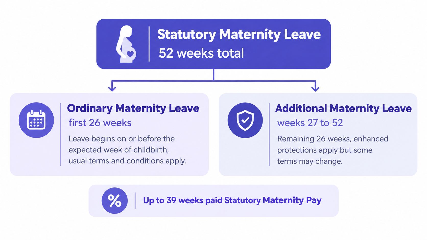An infographic showing that Statutory Maternity Leave lasts 52 weeks, split into ordinary and additional leave periods.
