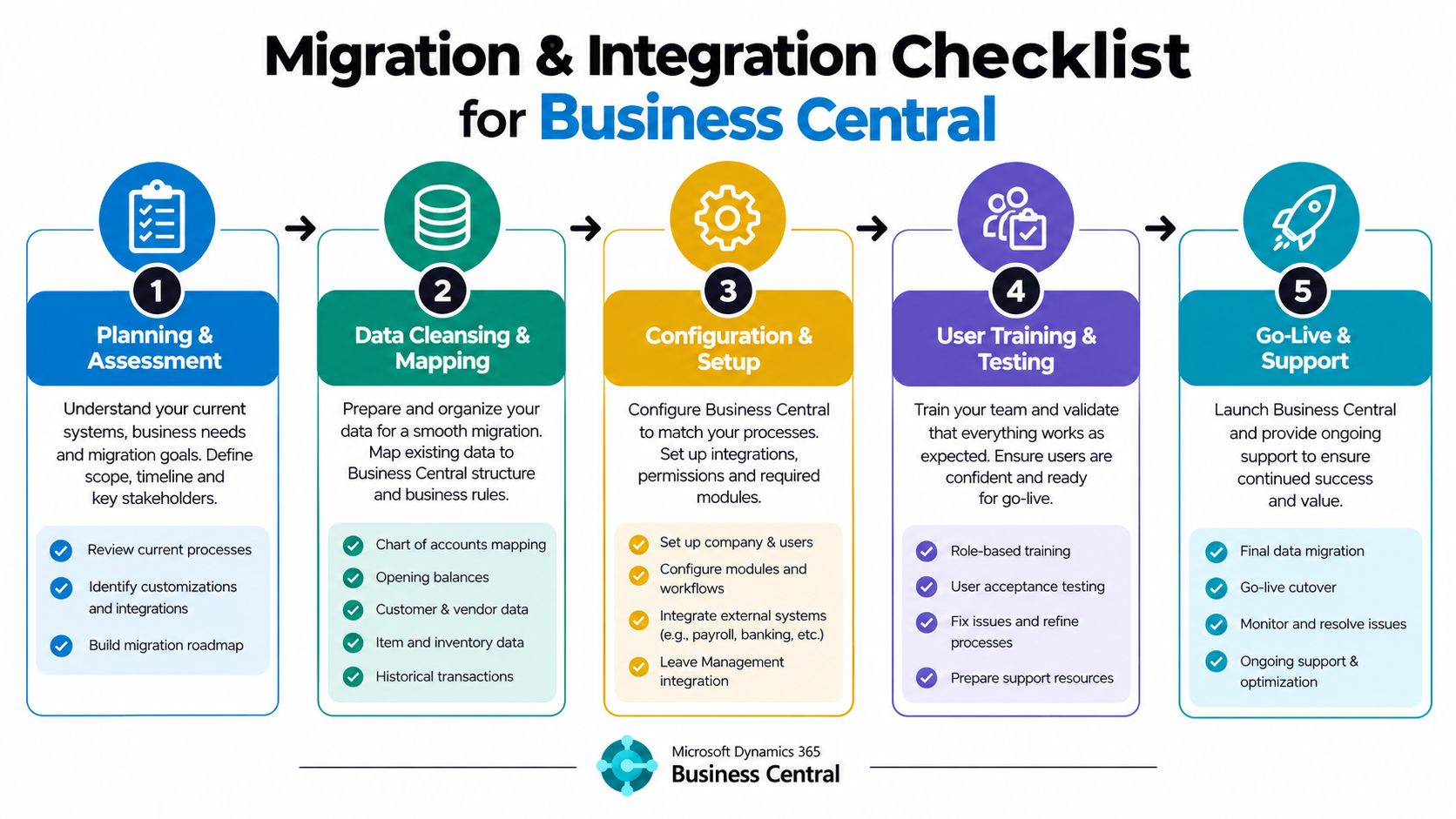 A migration and integration checklist for Microsoft Dynamics 365 Business Central showing five essential project implementation stages.