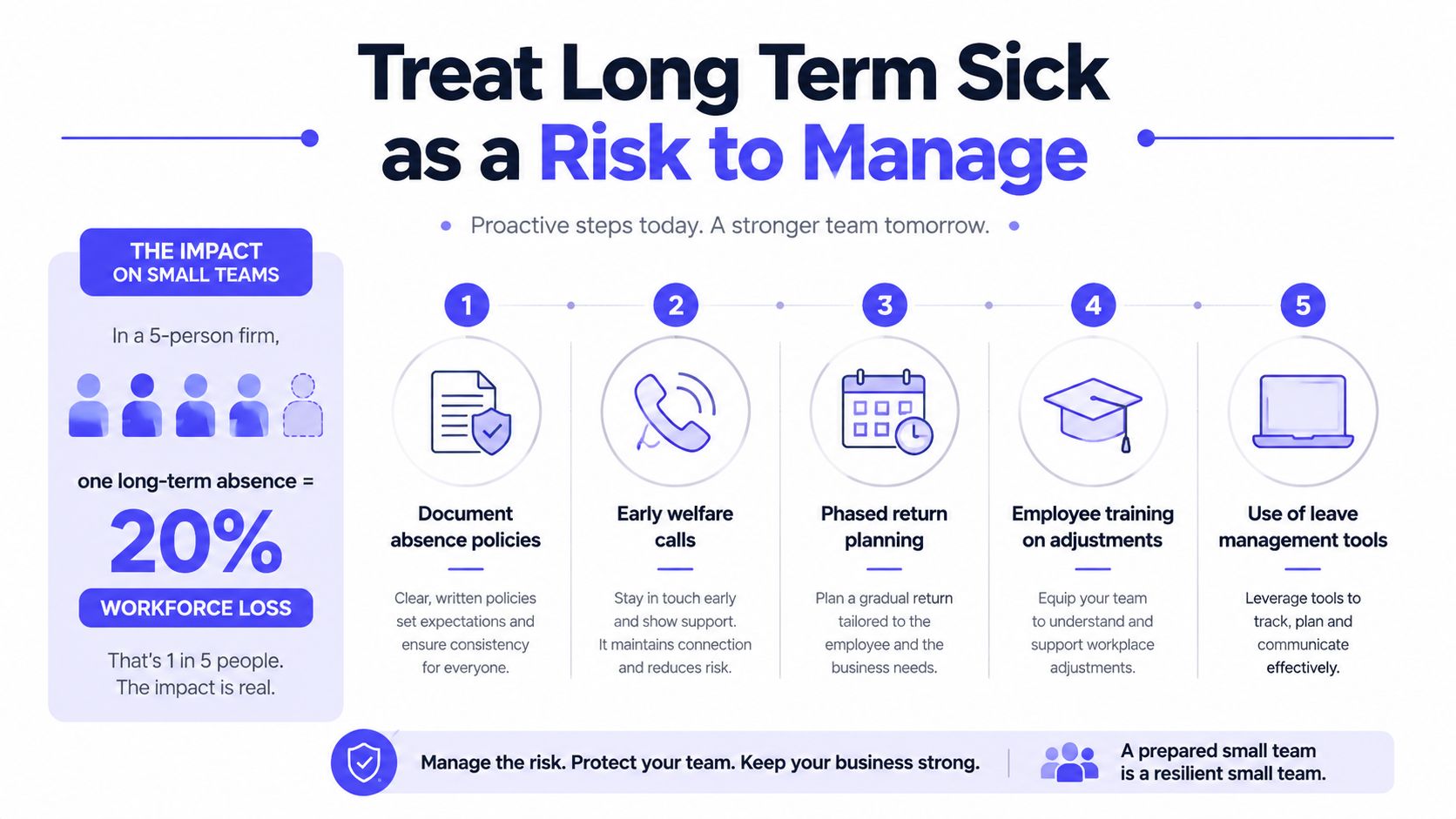 An infographic detailing five steps for small businesses to effectively manage long-term employee sickness and absenteeism.