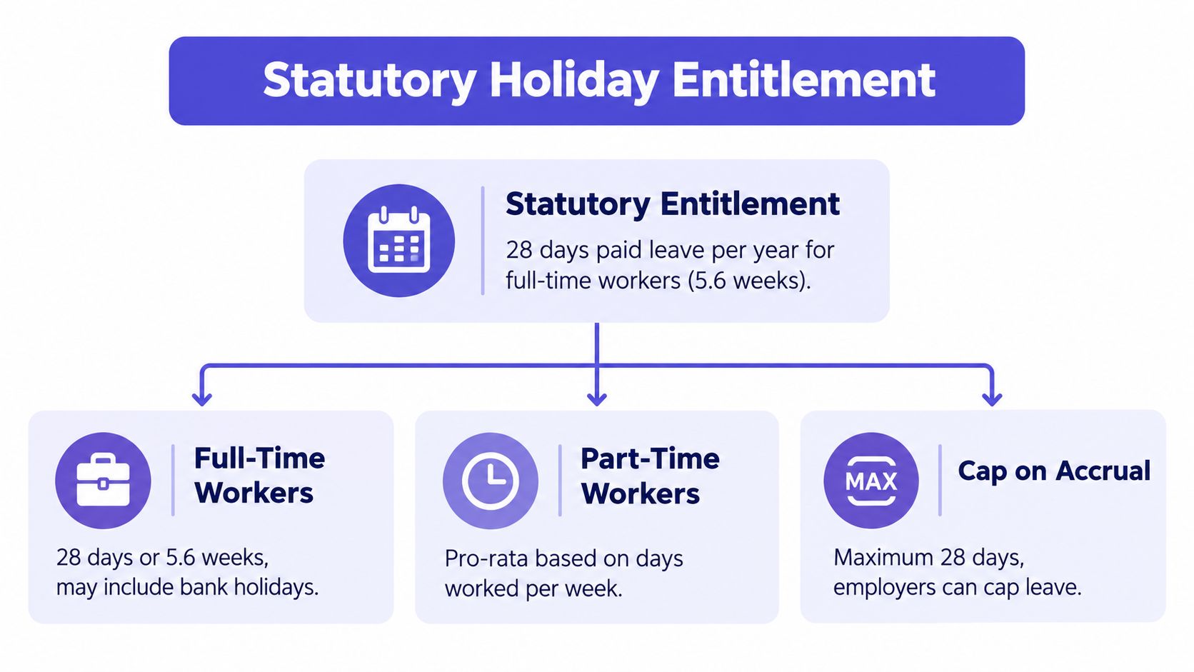 An infographic detailing statutory holiday entitlement, including specifics for full-time workers, part-time workers, and accrual caps.