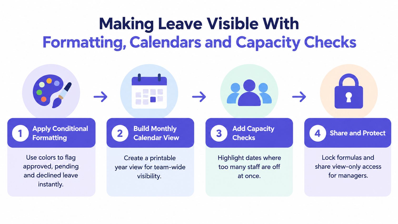 A four-step infographic illustrating how to create a staff holiday planner spreadsheet with formatting and capacity checks.