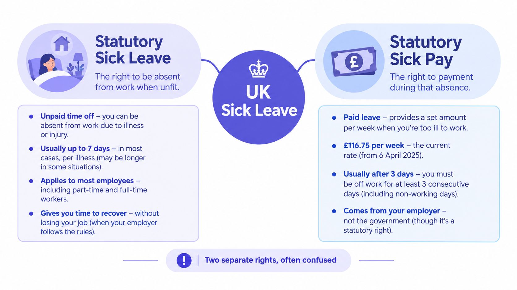 An infographic explaining the difference between UK Statutory Sick Leave and Statutory Sick Pay for employees.