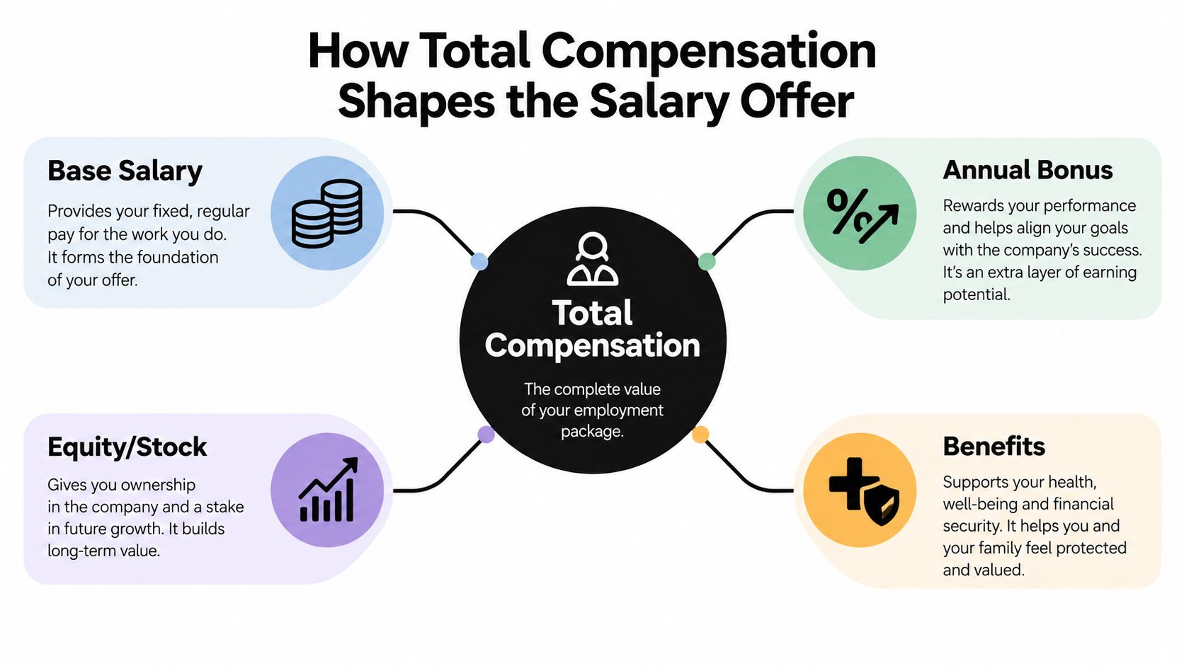 A diagram illustrating the four main components of a total compensation package including salary, bonus, equity, and benefits.