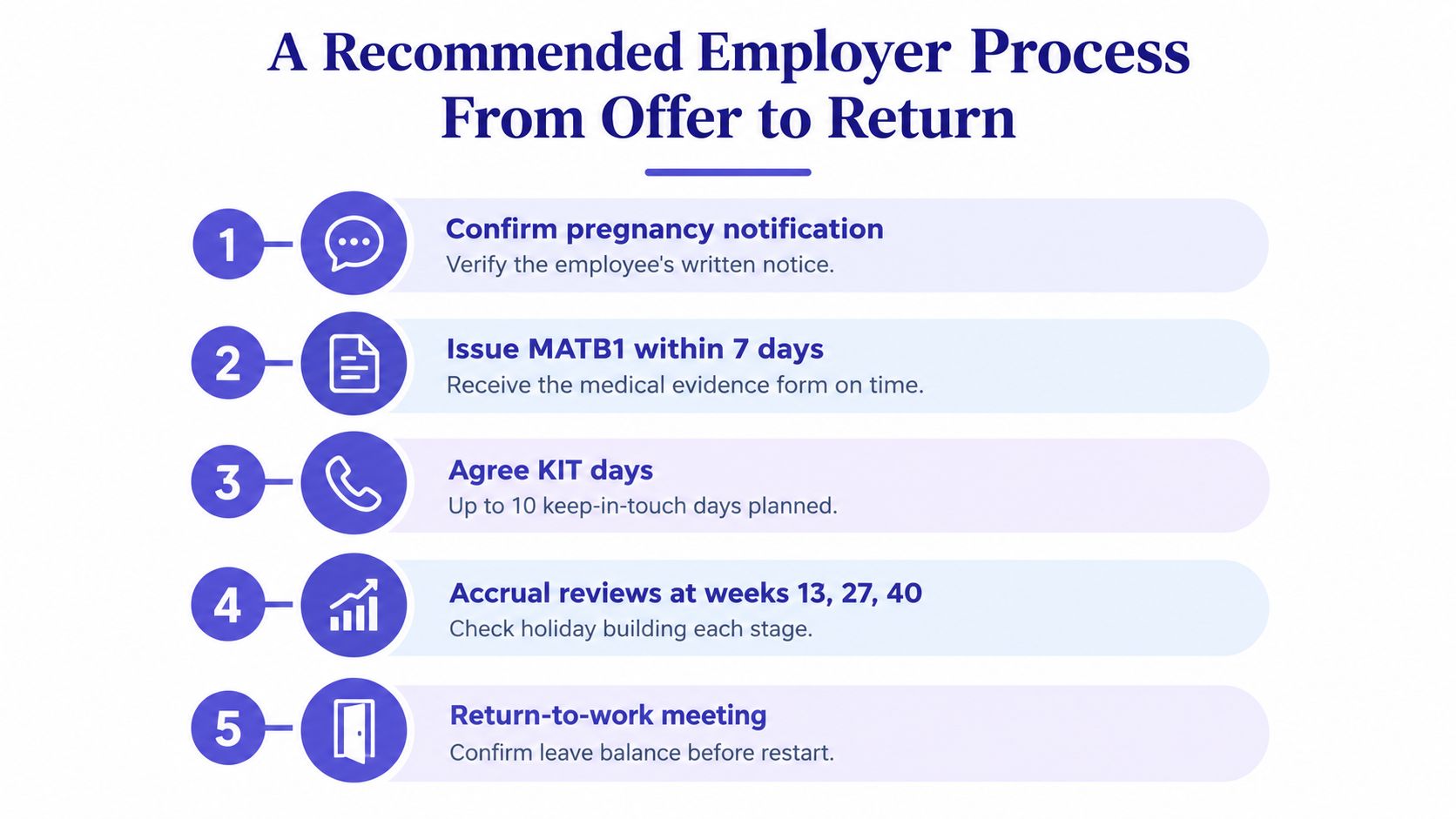 A numbered list infographic outlining a recommended five-step employer process for managing employee maternity leave.