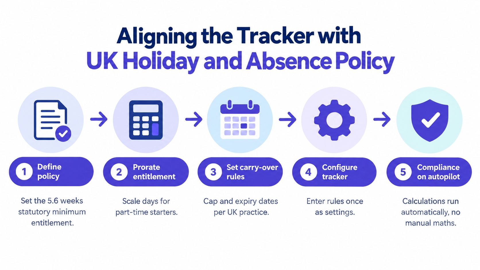 A five-step infographic showing how to align a leave tracker with UK holiday and absence policy compliance.