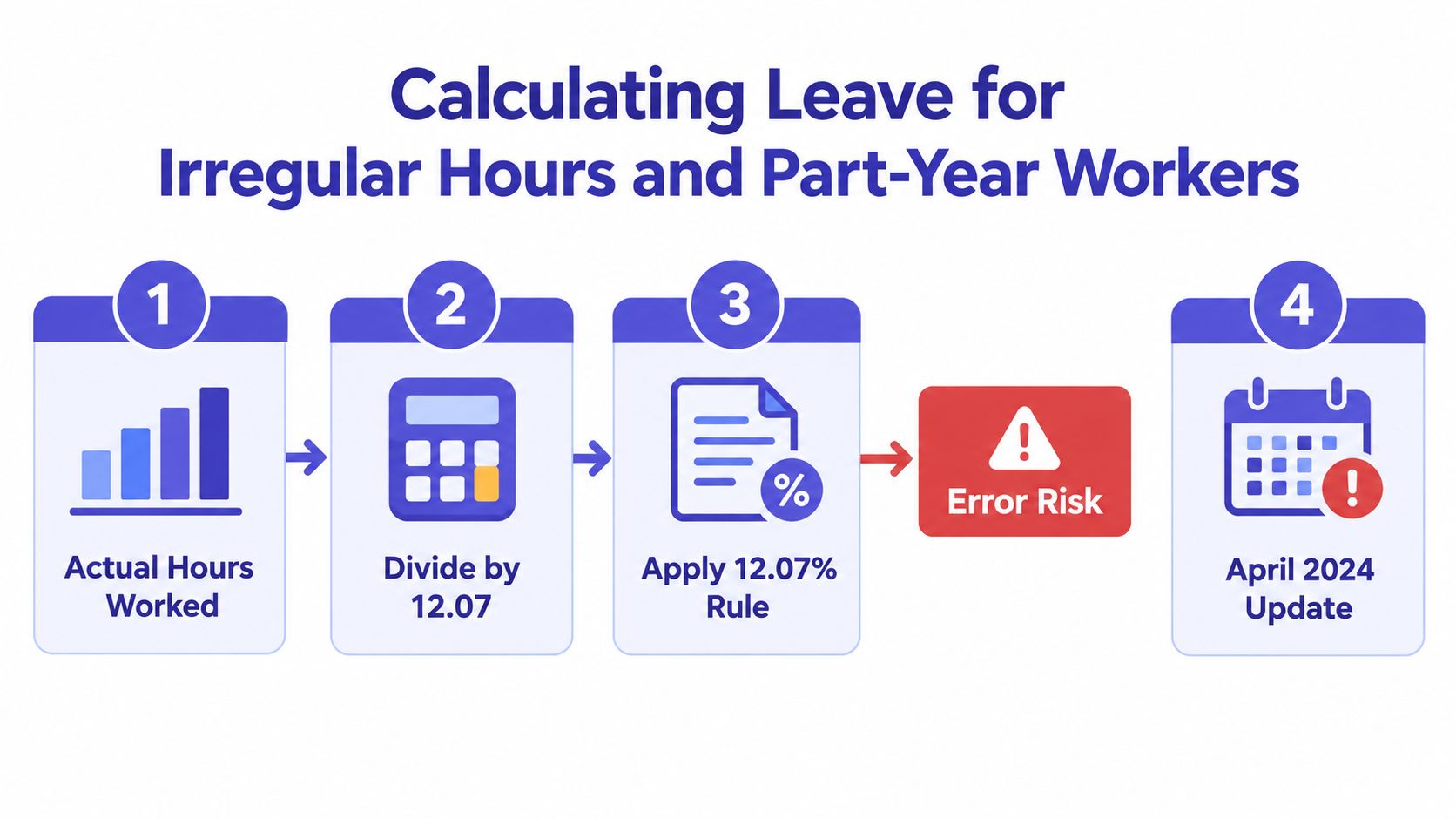 A four-step infographic showing the calculation process for irregular hours and part-year worker annual leave.