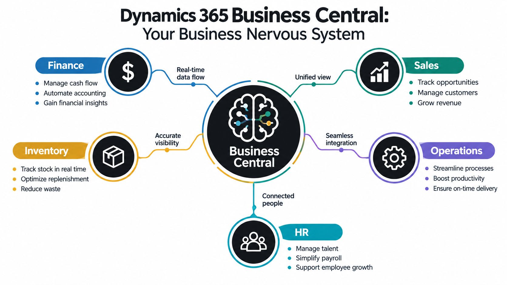 A diagram illustrating Dynamics 365 Business Central as a central nervous system connecting Finance, Sales, Operations, HR, and Inventory.
