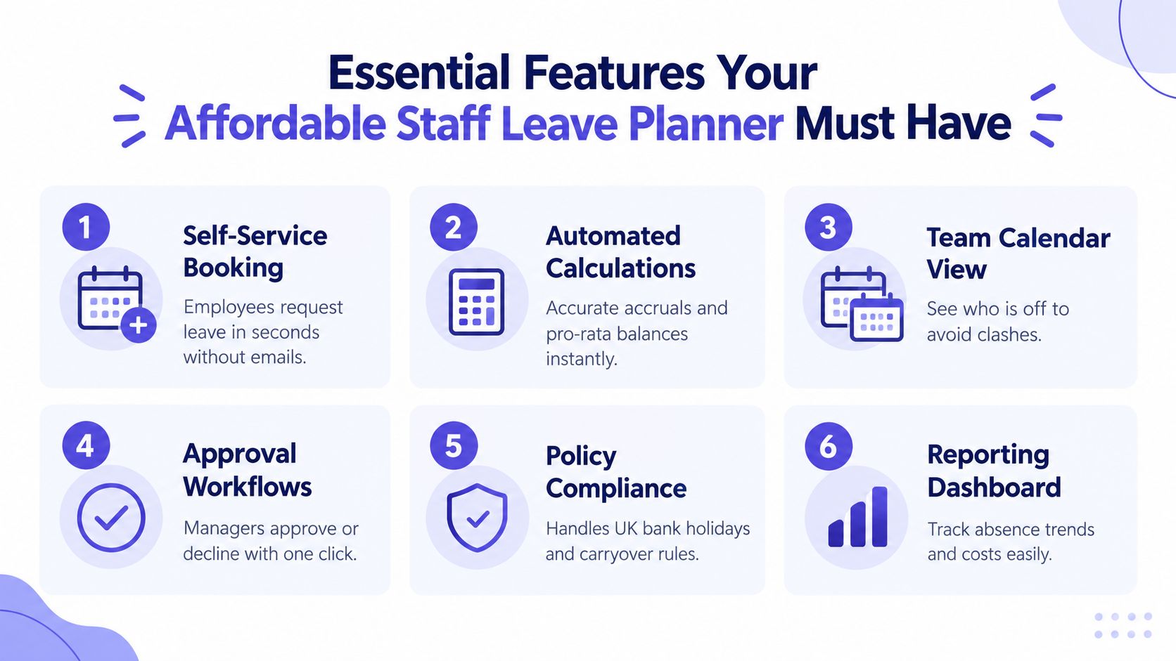 An infographic detailing six essential features for an affordable staff leave planner for business management.