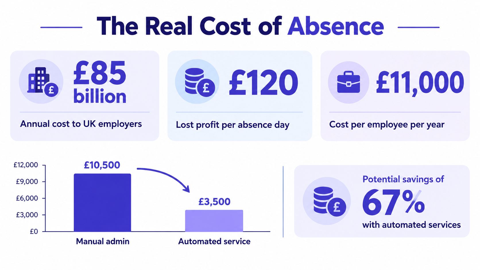 An infographic titled The Real Cost of Absence detailing financial losses and potential savings using automated services.