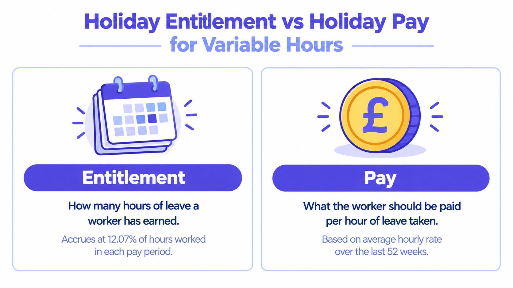 A graphic explaining the difference between holiday entitlement and holiday pay for employees with variable working hours.
