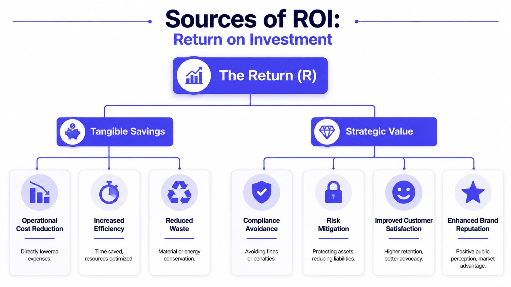 A diagram illustrating the sources of Return on Investment, categorized into tangible savings and strategic business value.