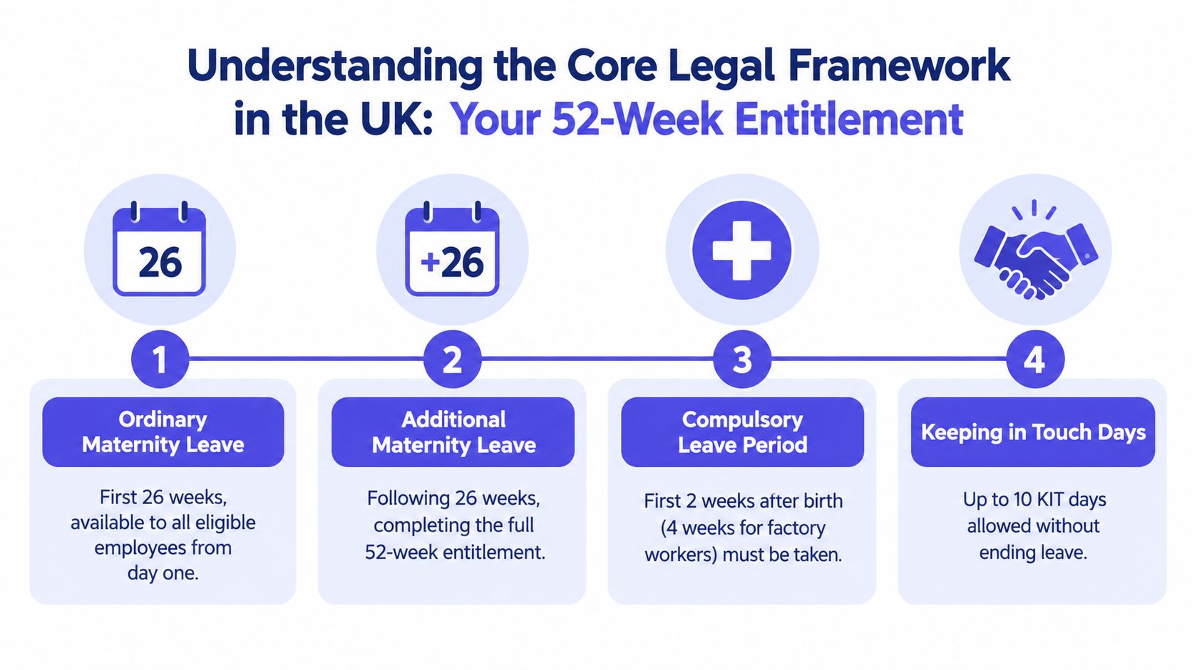 An infographic explaining the 52-week UK maternity leave entitlement structure including ordinary, additional, compulsory, and KIT days.