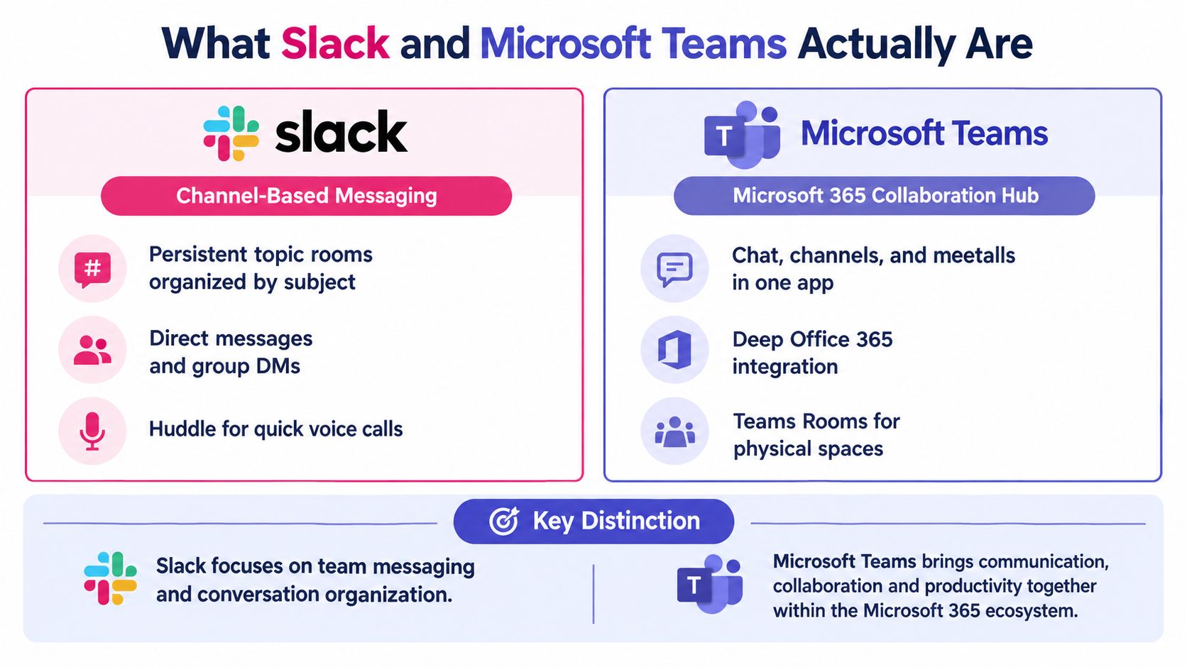 A comparison chart outlining the key differences between the Slack and Microsoft Teams collaboration platforms.