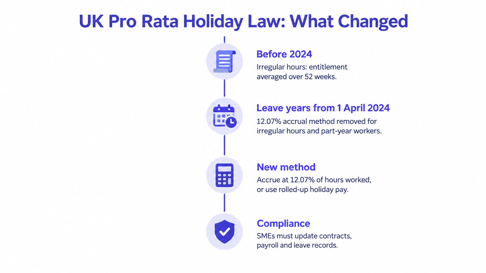 A timeline graphic explaining changes to UK pro rata holiday laws effective from April 2024 for employers.