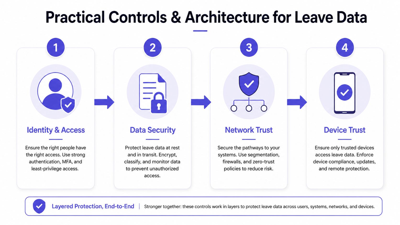 A diagram outlining four security layers: Identity, Data, Network, and Device trust for protecting sensitive leave data.