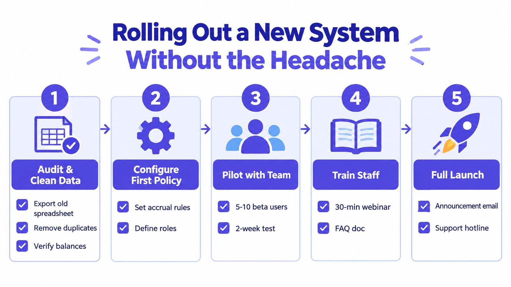 A five-step infographic showing the process for rolling out new holiday tracker software in a business.
