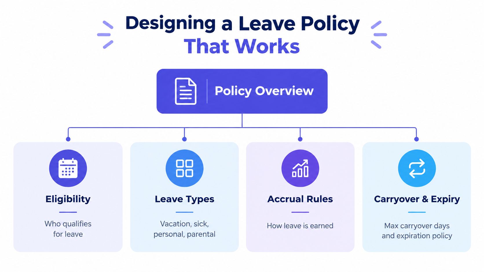 A diagram outlining the key components for designing an effective employee leave management policy.