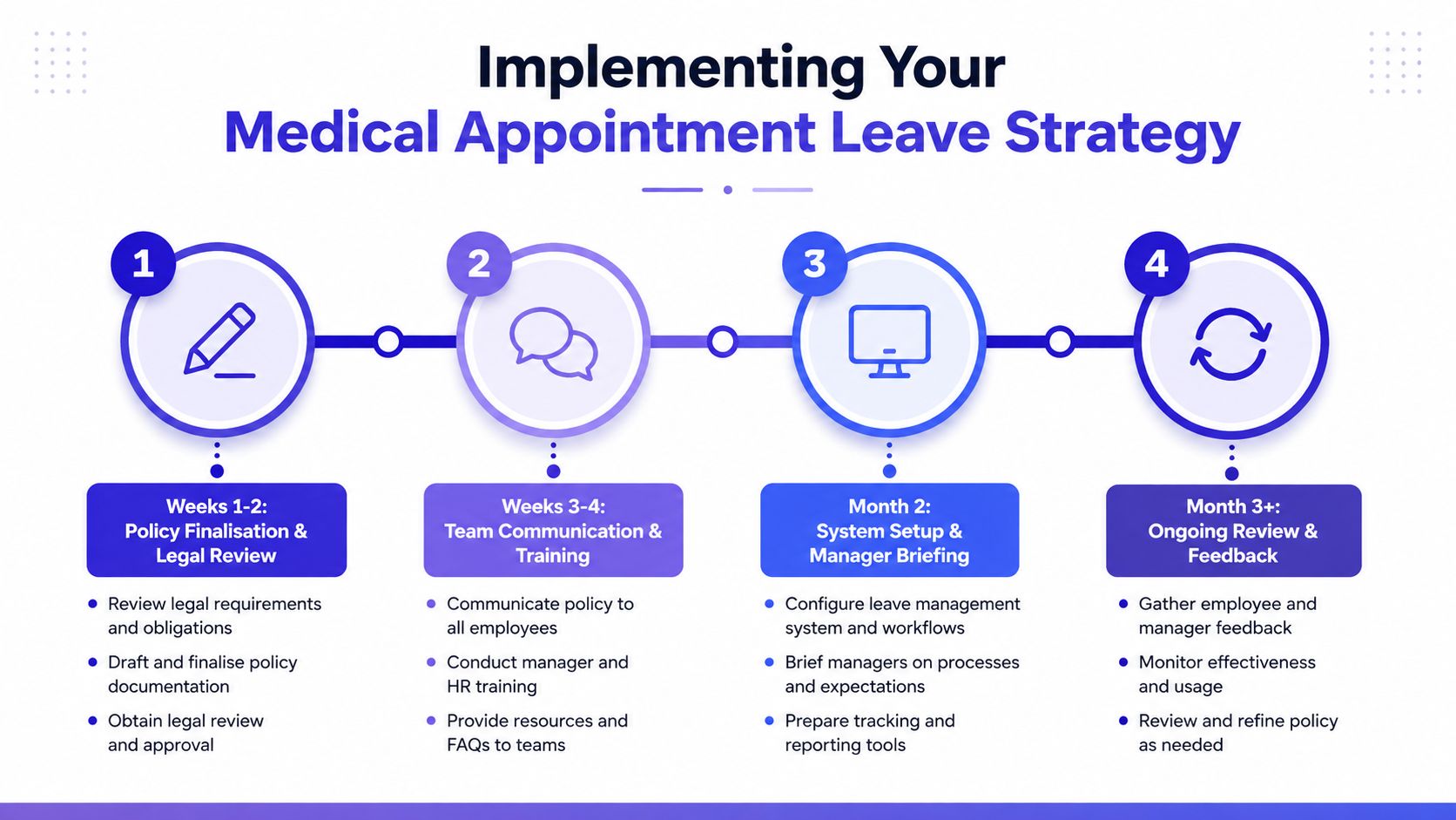 A four-step infographic showing the timeline for implementing a medical appointment leave strategy in an organization.