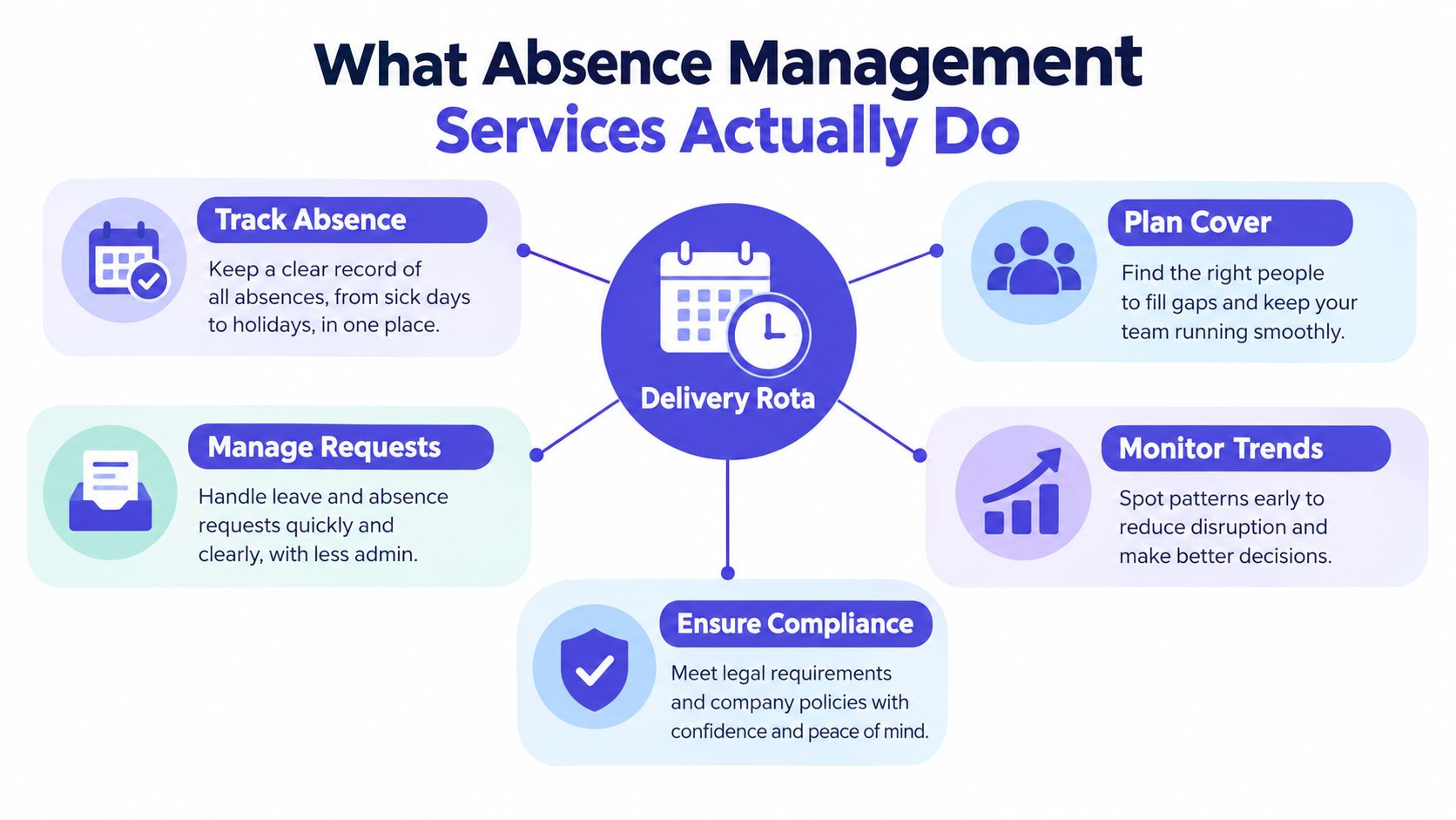 A diagram illustrating the five core functions of absence management services, including tracking, planning, and compliance.