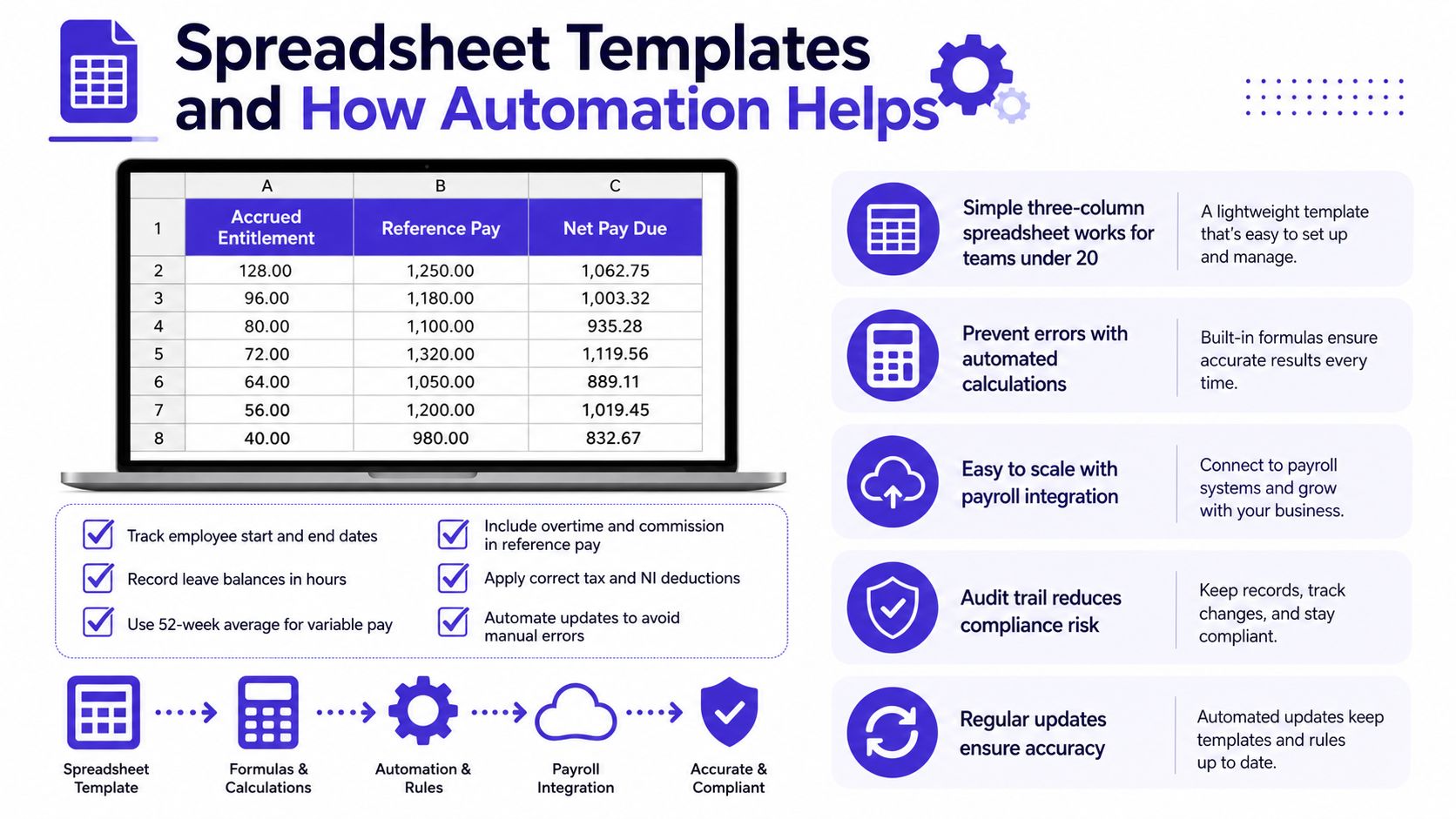 A graphic showing a spreadsheet template and how automation improves payroll leave payout calculation processes.