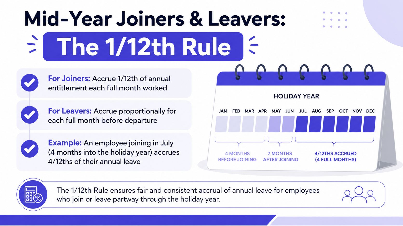 A visual explanation of the 1/12th rule for calculating pro-rata holiday leave for new and departing employees.