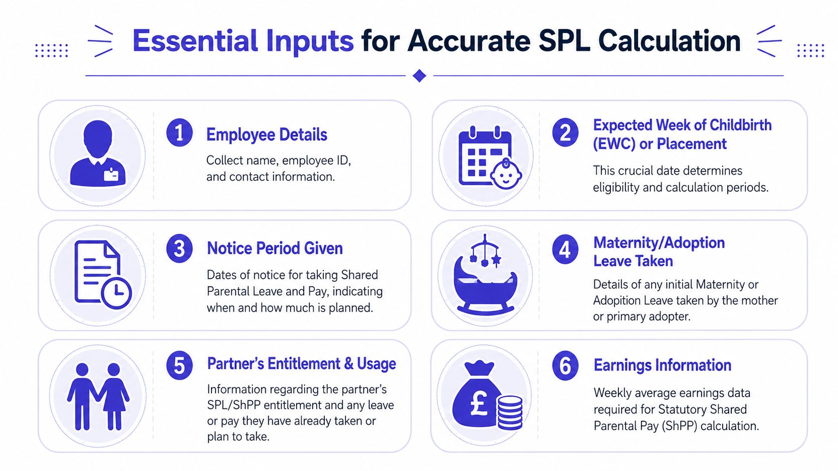 An infographic titled Essential Inputs for Accurate SPL Calculation detailing six key data requirements for processing parental leave.
