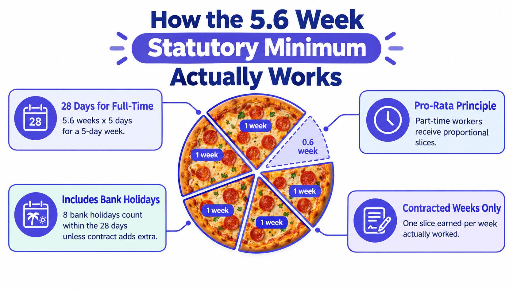An infographic showing how 5.6 weeks of statutory minimum holiday entitlements work with a pizza visualization.
