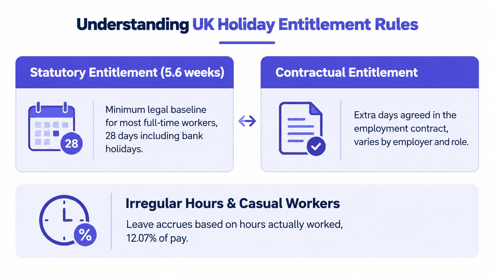 An infographic explaining UK holiday entitlement rules including statutory, contractual, and irregular hours worker holiday accrual.