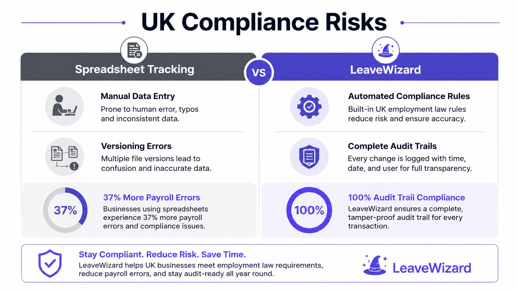 A comparison infographic showing how LeaveWizard software reduces compliance risks compared to manual spreadsheet tracking.