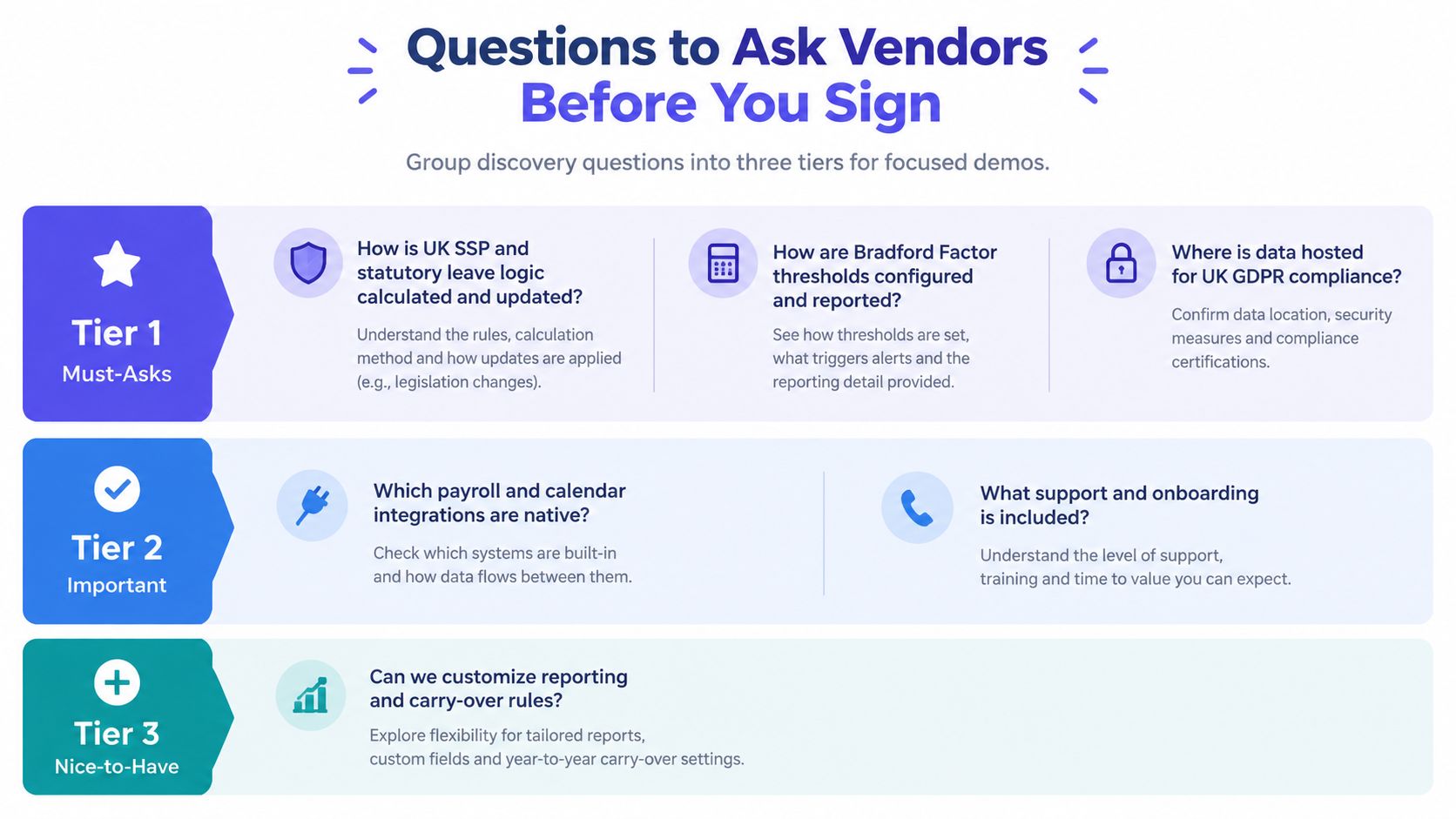 A structured guide outlining key questions to ask vendors when evaluating staff leave management software systems.