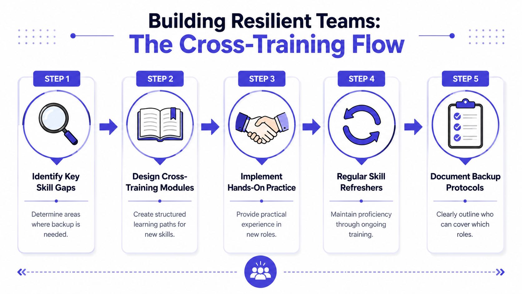 A five-step infographic showing the workflow for building resilient teams through structured employee cross-training and skill development.