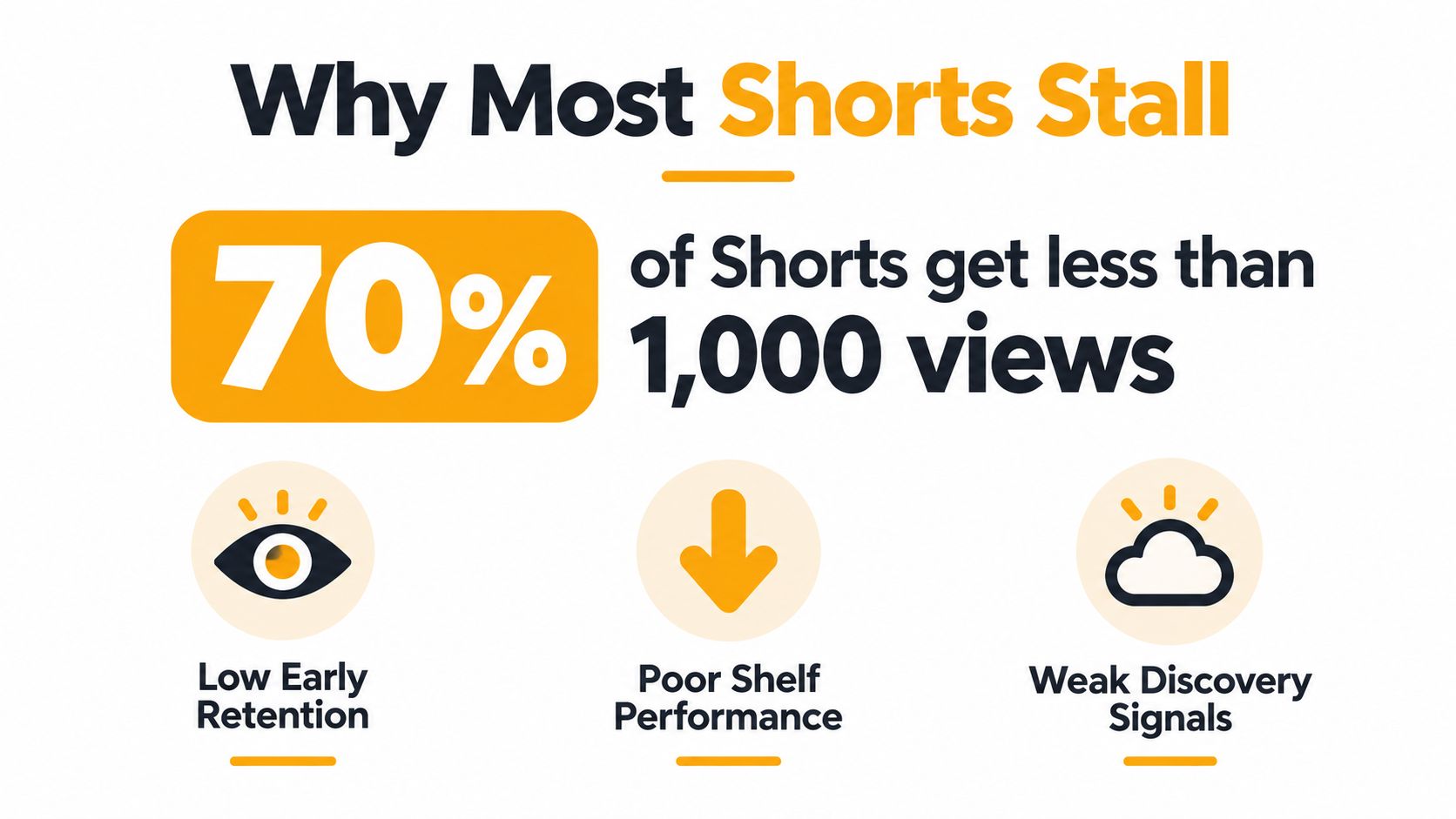 An infographic titled Why Most Shorts Stall, showing that 70 percent of YouTube Shorts get few views.