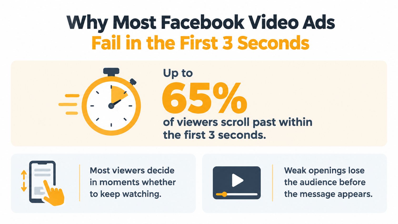 An infographic showing that up to 65% of viewers scroll past Facebook video ads within three seconds.