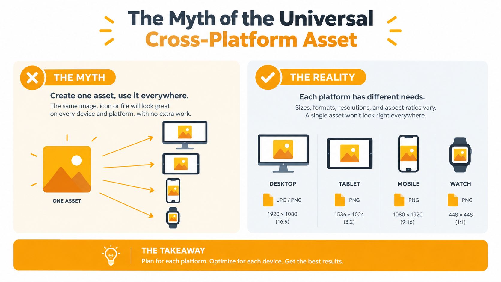An infographic showing that using a single digital asset for all platforms is a common myth.