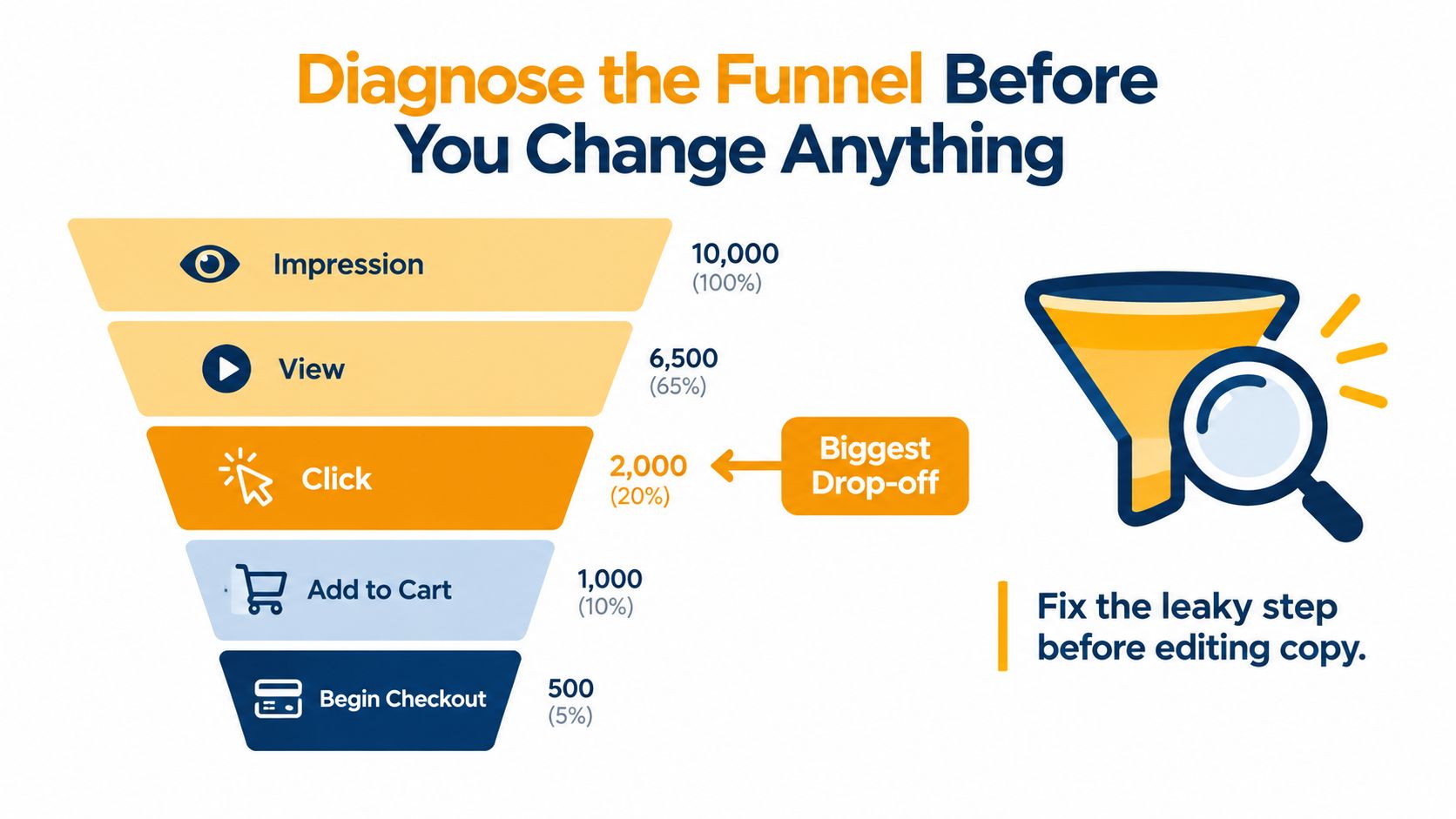 A marketing sales funnel diagram showing drop-off rates at each stage to identify areas for optimization.