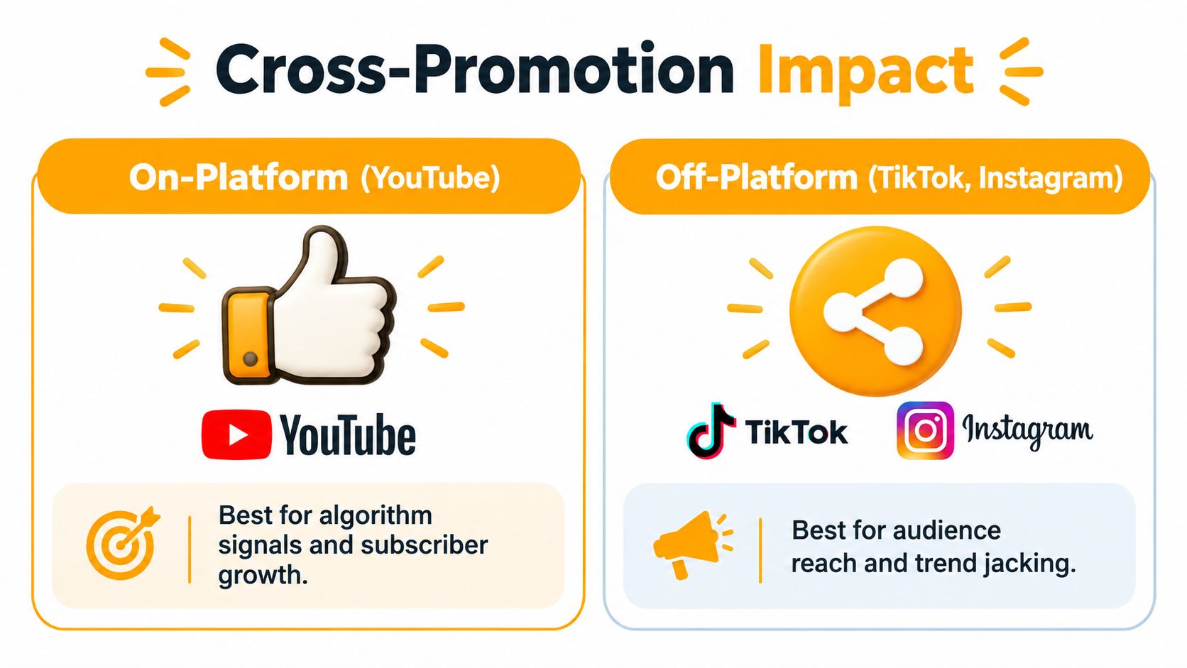 A diagram comparing the benefits of on-platform YouTube promotion versus off-platform promotion on TikTok and Instagram.
