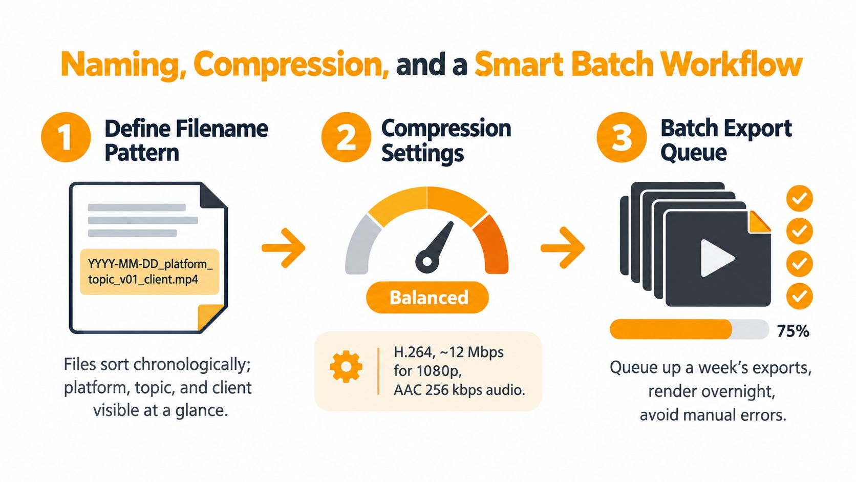 A three-step infographic illustrating a smart batch workflow for naming, compressing, and exporting video files.
