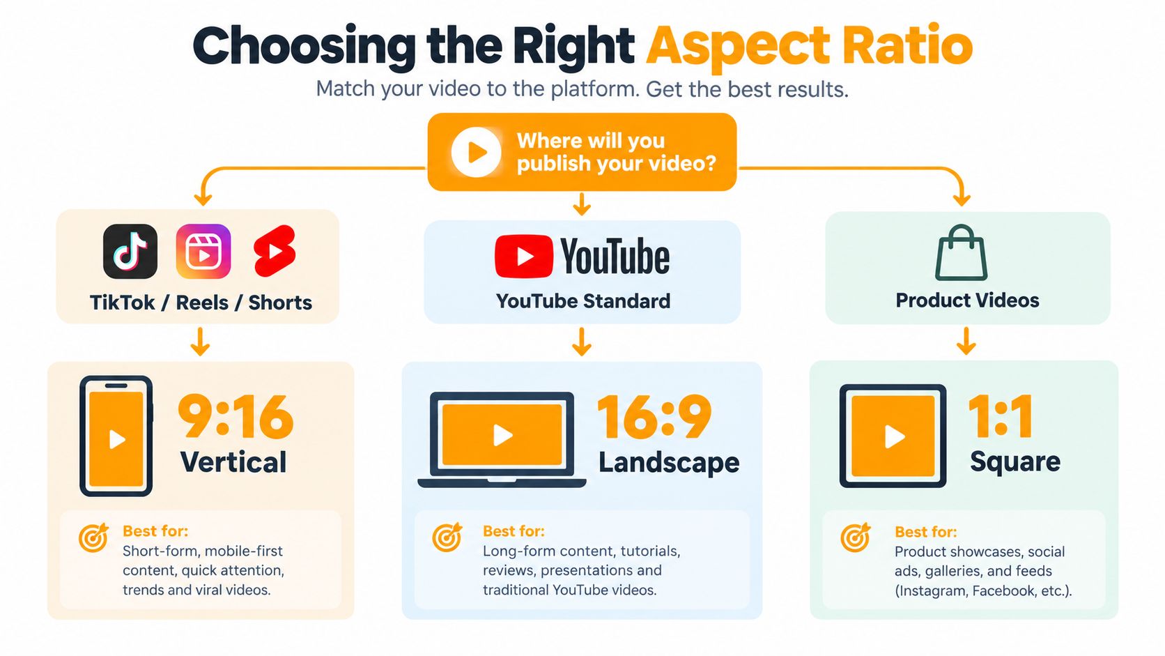 A visual guide explaining how to choose the right video aspect ratio for different social media platforms.