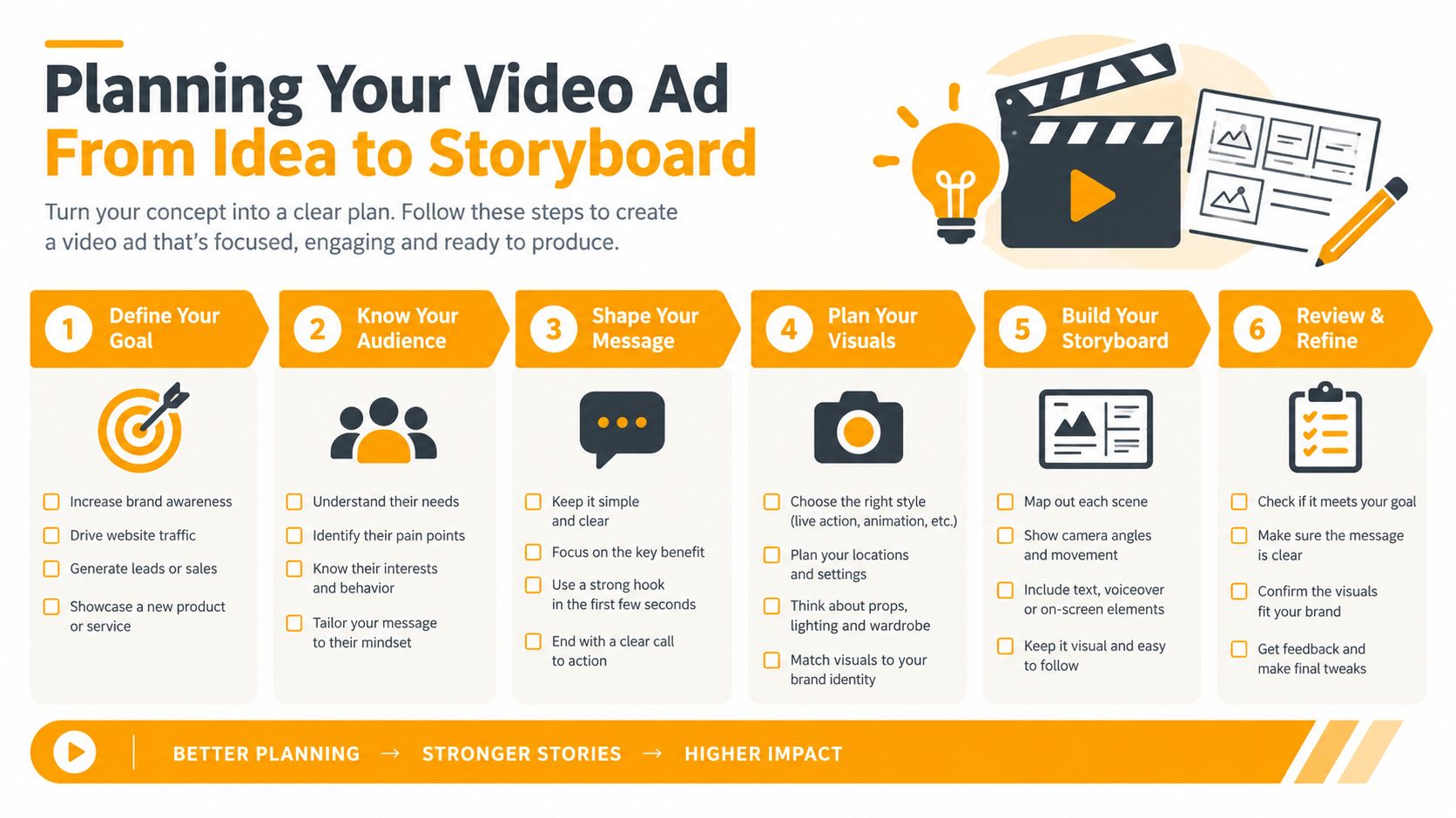 An infographic titled Planning Your Video Ad From Idea to Storyboard outlining six steps for video production.