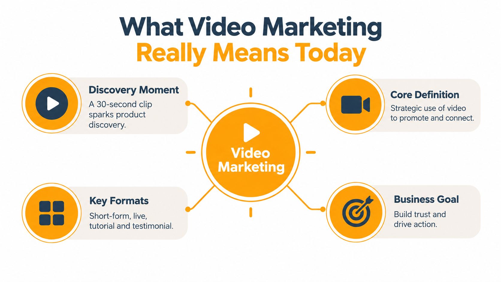 A diagram illustrating the concept of video marketing through discovery, core definition, key formats, and business goals.