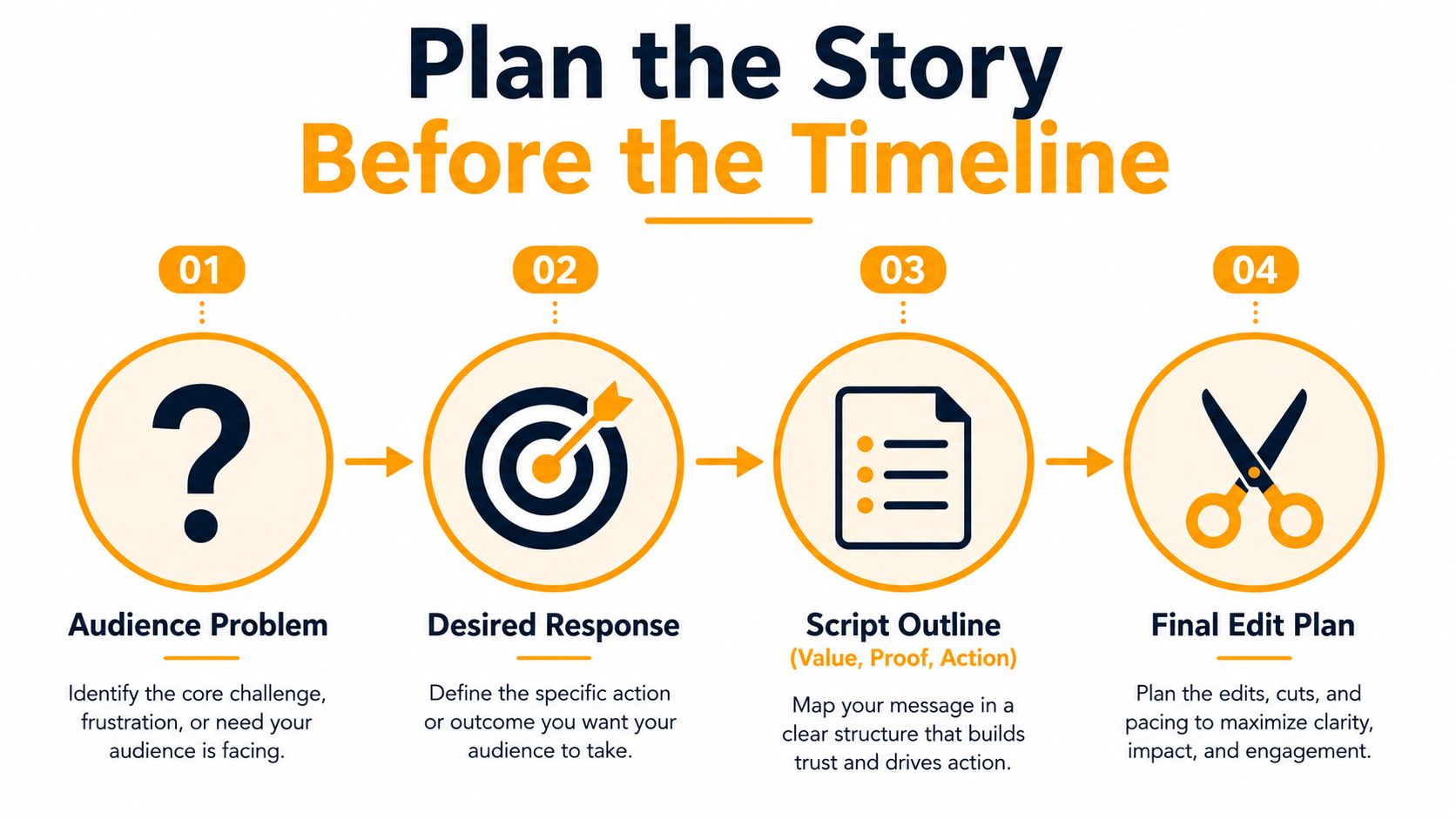 A four-step infographic illustrating the process of planning a story before creating a timeline for video editing.